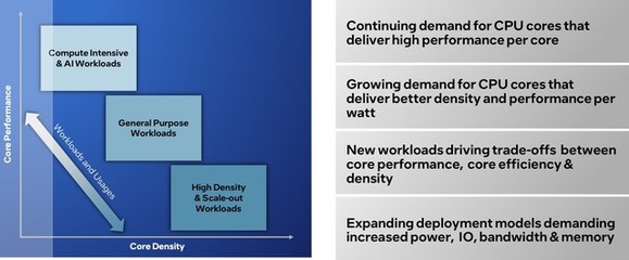 英特爾披露至強處理器重大升級藍圖，重新定義數(shù)據(jù)中心數(shù)據(jù)處理架構(gòu)