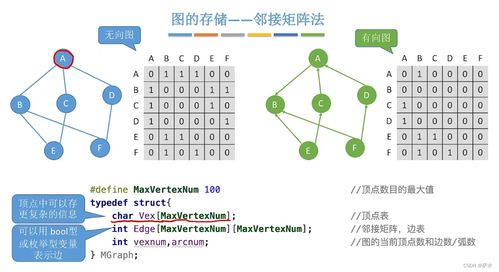 C語言數(shù)據(jù)結(jié)構(gòu) 圖及其數(shù)據(jù)處理應(yīng)用